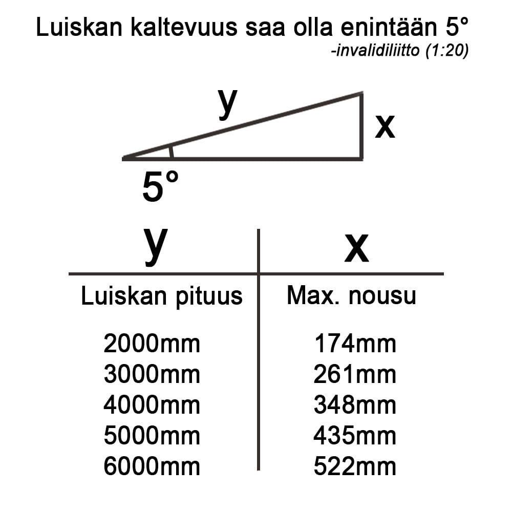 Luiskat Kuumasinkitty 900x2000mm RST kaide molemmin puolin